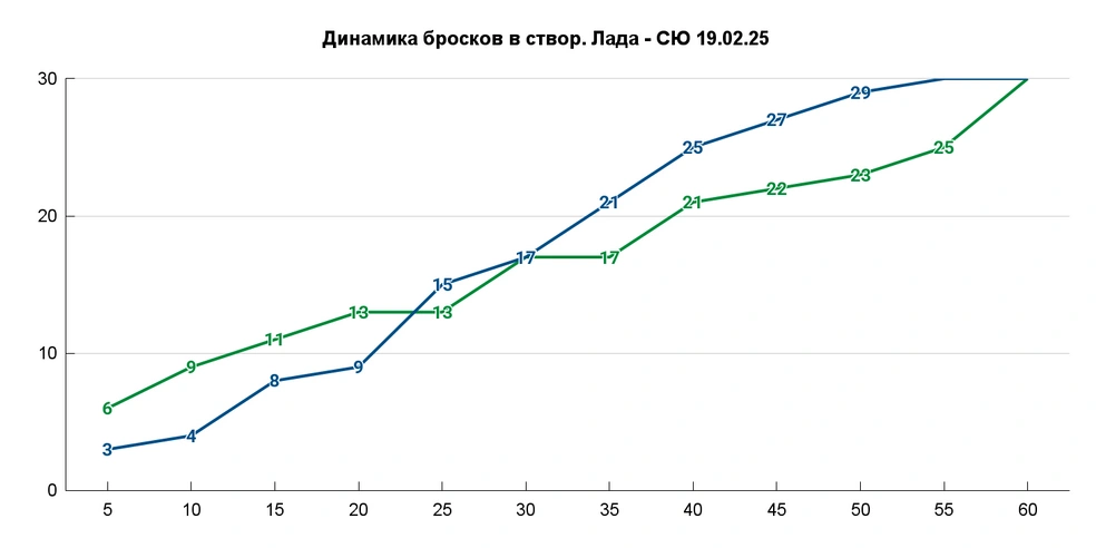 Во второй половине матча у «СЮ» было лишь две пятиминутки с 3+ БВ | Источник: Азамат Шавлуков