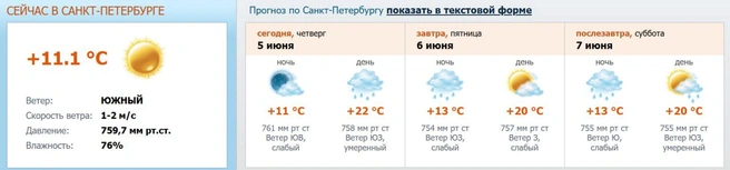 Источник: meteo.nw.ru