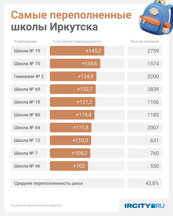 Более десятка школ Иркутска переполнены более чем в два раза | Источник: Юрий Скулыбердин / Городские медиа