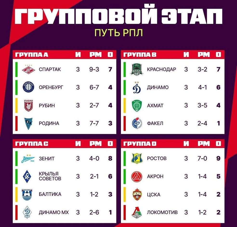 Таблица после трех туров | Источник: FONBET Кубок России по футболу / t.me
