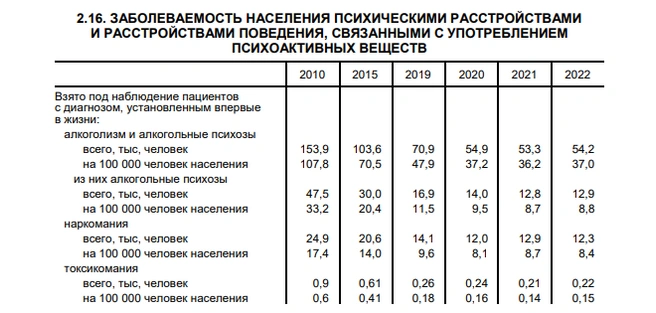 Число случаев алкоголизма, установленных впервые в жизни, снижалось в России до 2021 года включительно | Источник: Сборник «Здравоохранение в России — 2023» федеральной службы государственной статистики (Росстат)