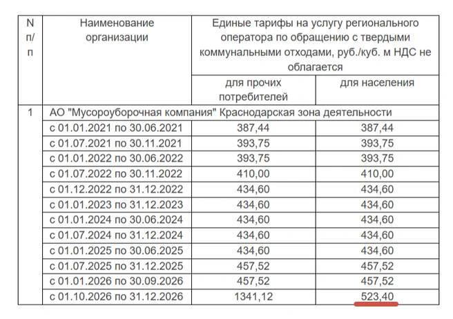 А это данные из приказа № 34/2020-тко до внесения изменений. То есть планировали повысить всего на 14,4%&nbsp;— с 457,52 до 523,40, но в итоге решили сразу на 48,6%