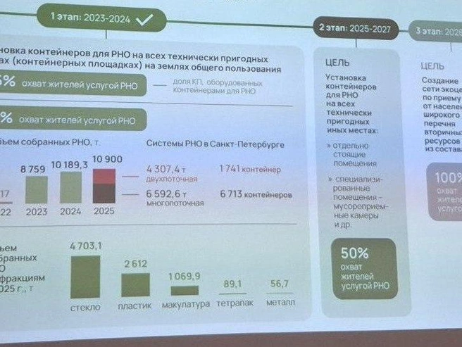 План внедрения раздельного накопления твердых коммунальных отходов до 2030 года | Источник: Анна Мотовилова / FONTANKA.RU