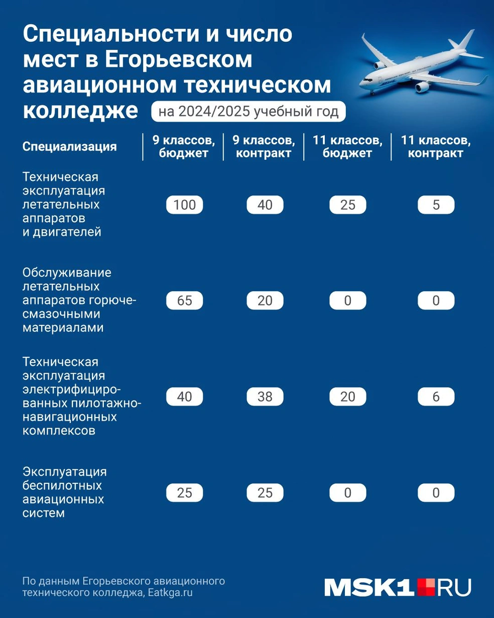 Где учиться на пилота гражданской авиации в Москве: обзор вузов, как стать  летчиком, какие проходные баллы и стоимость обучения в летных училищах,  требования к студентам и карьерные перспективы - 18 апреля 2024 - МСК1.ру