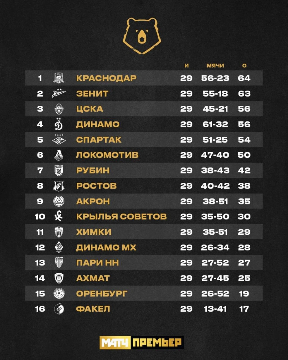 Турнирная таблица перед 30-м туром | Источник: Матч Премьер / T.me