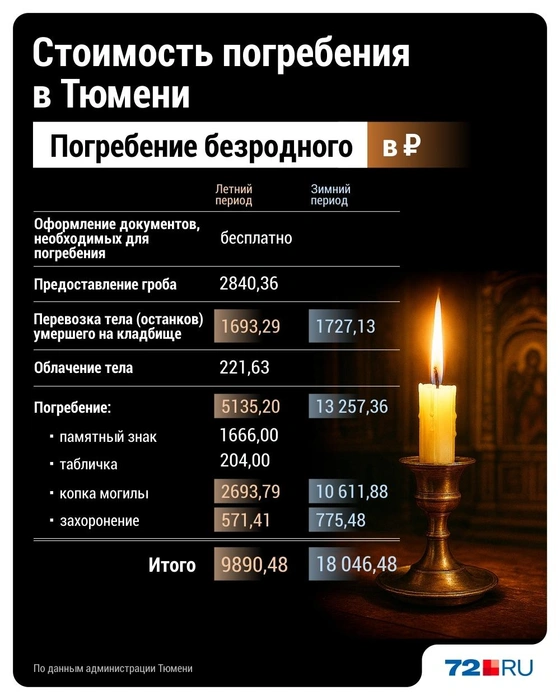 Умерших людей без родственников тоже должны предать земле  | Источник: Дмитрий Гладышев / 72.RU 