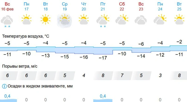 В пятницу возможен снег | Источник: Gismeteo.ru