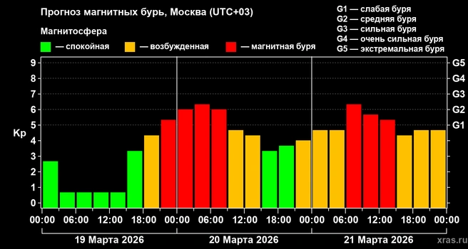 Мощные магнитные бури будут терзать Землю 20 и 21 марта 2026 года | Источник: xras.ru