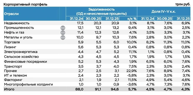 Информация о том, в каких отраслях наблюдается наибольшая доля кредитов низкого качества на конец 2025 года | Источник: Банк России