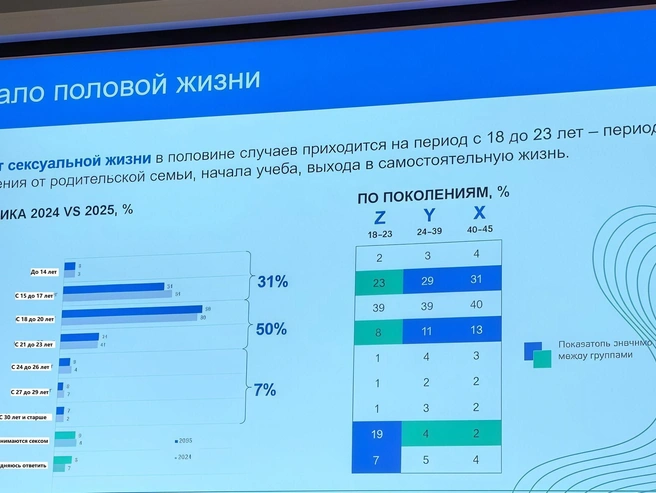 Инфографика состоит из двух столбцов. Левый показывает динамику, правый — данные по поколениям. Например, для возраста 15-17 лет: Z — 23%, Y — 29%, X — 31%. | Источник: аналитический центр НАФИ и фармацевтическая компания «Гедеон Рихтер»