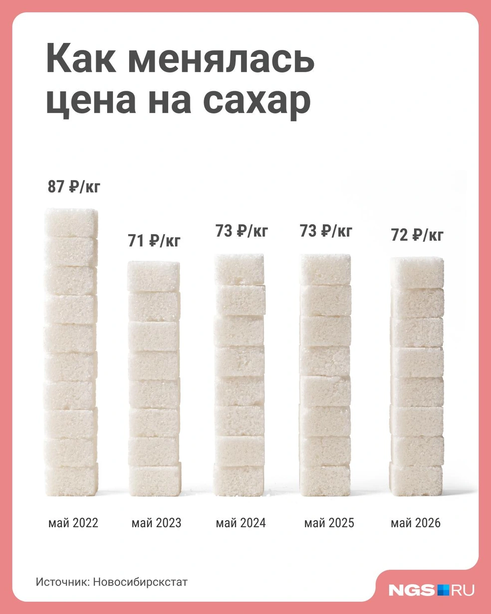 Цена на сахар почти не меняется  | Источник: Юрий Орлов / Городские медиа