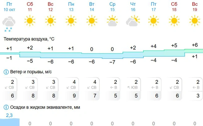 В основном будет солнечная погода | Источник: Gismeteo.ru