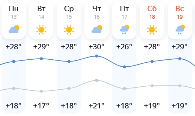 Перед выходными в регионе столбики термометров опустятся до +26 градусов | Источник: yandex.ru/pogoda