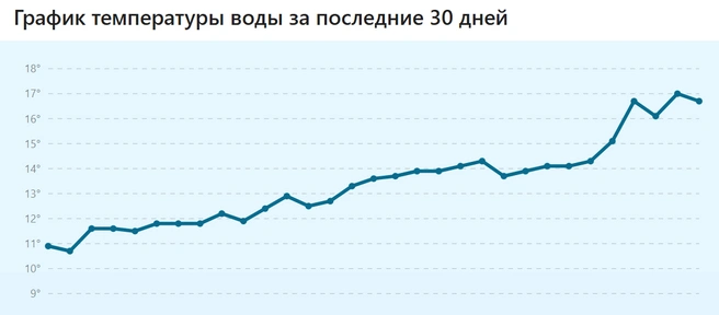 Источник: temperaturavody.com