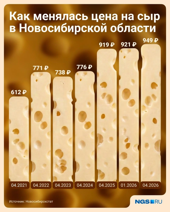 В 2023 году цена на сыр немного снизилась после резкого скачка в 2022 году | Источник: Семен Казьмин / Городские медиа