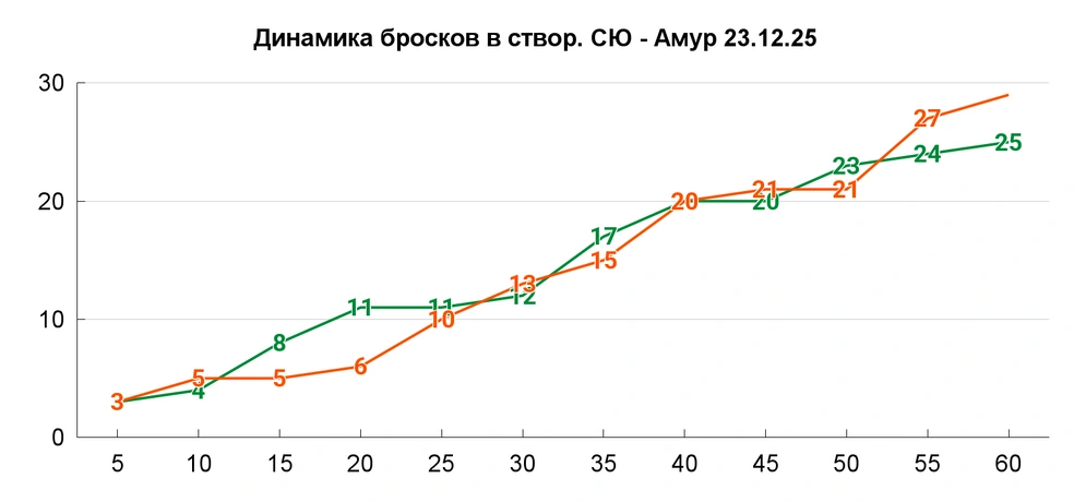 В последние 10 минут 2-8 по броскам в створ | Источник: Азамат Шавлуков