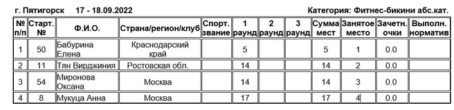 Источник: Федерация бодибилдинга России
