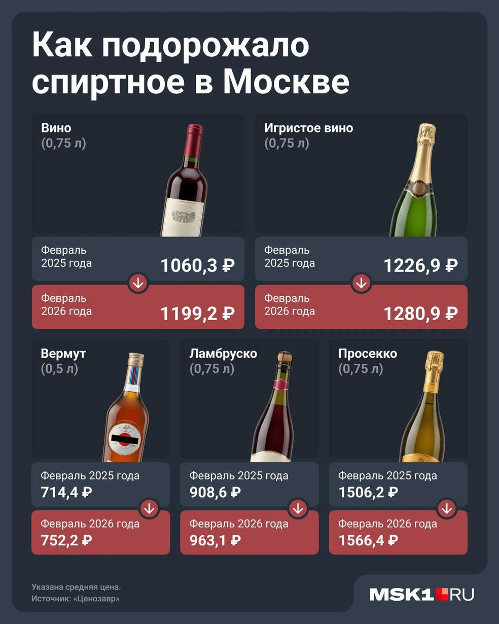 Сильнее всего подорожало вино — больше чем на 13% | Источник: Юрий Скулыбердин / Городские медиа