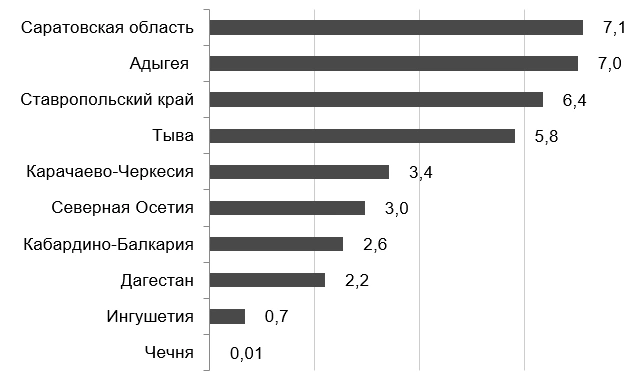 Регионы с наименьшими розничными продажами крепкого алкоголя, литров на душу населения в 2025 г. | Источник: FinExpertiza
