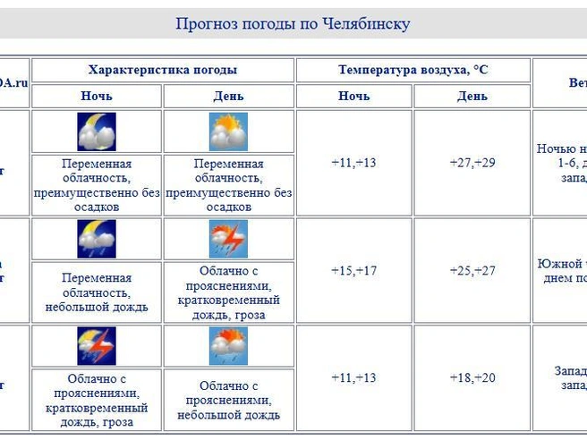Источник: chelpogoda.ru