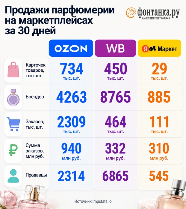 Продажи парфюмерии на маркетплейсах за 30 дней. Лидер почти по всем показателям — Ozon. | Источник: «Фонтанка.ру»
