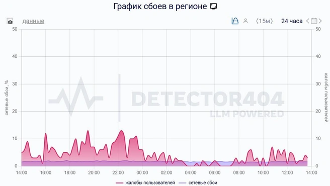 Судя по данным портала Downdetector, сегодня всплеска жалоб на мобильный интернет в Башкирии не наблюдаются, но сбои периодически случаются  | Источник: Downdetector
