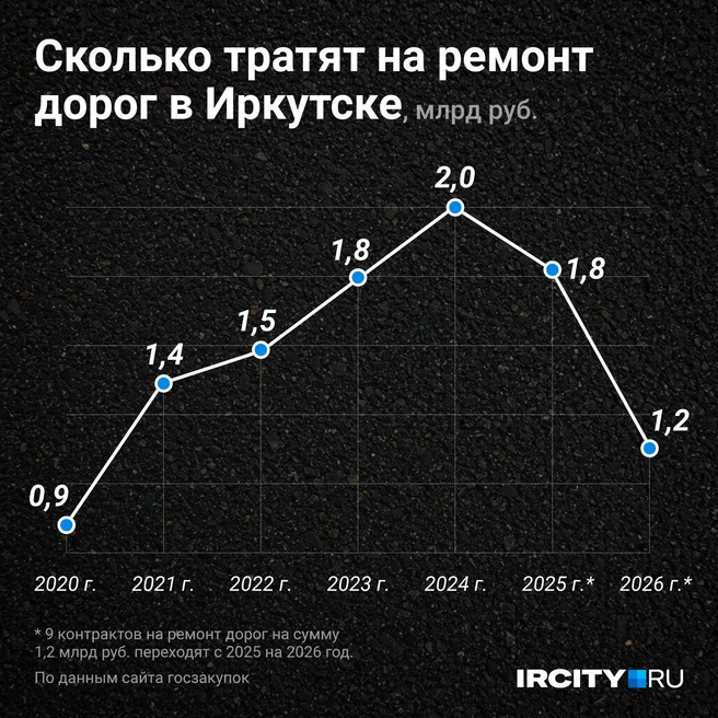 1,2 миллиарда в 2026-м&nbsp;— это сумма в контрактах 2025-го, которая переносится на следующий год. Эта сумма неполная и, скорее всего, будет увеличена | Источник: Евгения Бикунова / Городские медиа
