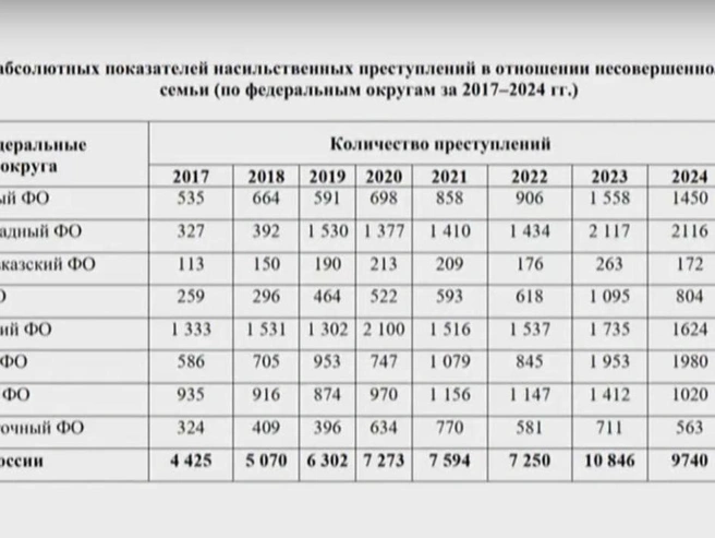 Распределение случаев насилия в отношении детей по федеральным округам | Источник: ТАСС