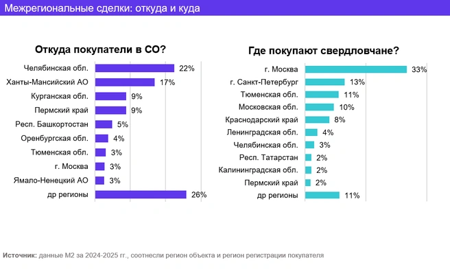 Чаще всего в Екатеринбург переезжают из соседних регионов, а вот жители столицы Урала предпочитают Москву  | Источник: Аналитический центр М2
