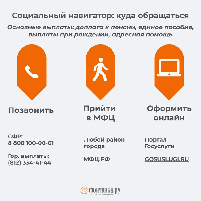 Социальный навигатор: куда обращаться | Источник: Инфографика, «Фонтанка.ру»