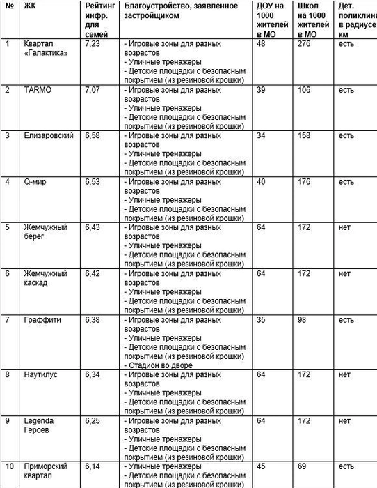 Рейтинг новостроек Петербурга по уровню инфраструктуры для семей с детьми (среди ЖК с двухкомнатными квартирами стоимостью до 9 млн рублей).источник: Living.ru