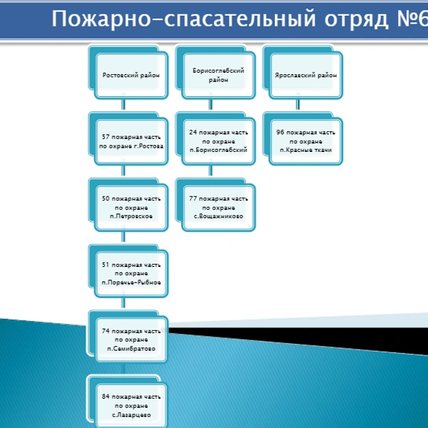 Пожарно-спасательный отряд № 6 в Ярославской области | Источник: ГБУ ЯО «Пожарно-спасательная служба»
