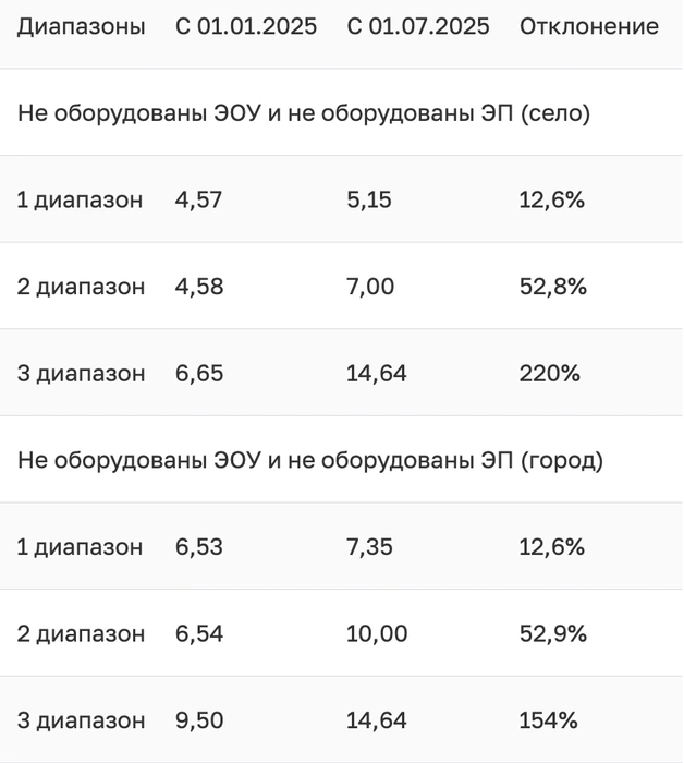 Цены вырастут с 1 июля | Источник: Krd.ru