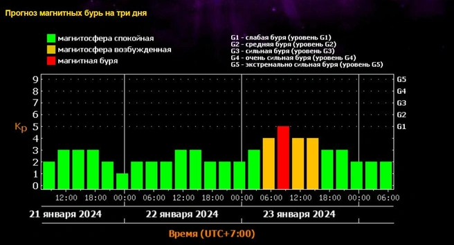 Магнитная буря может случиться утром 23 января  | Источник: tesis.xras.ru