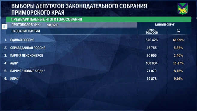 Источник: izbirkom.ru