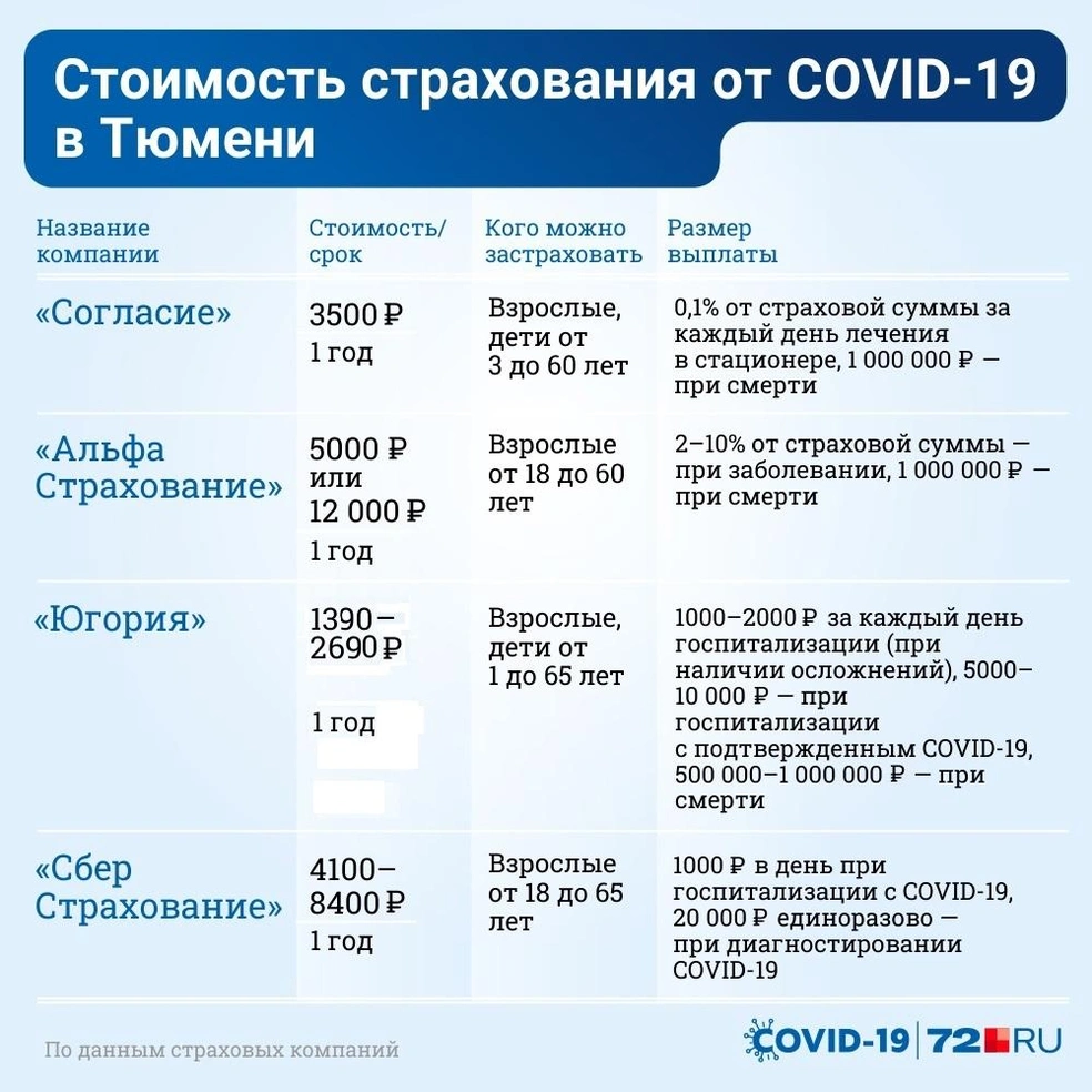 Общая картина выглядит так. Срок действия полиса страхования от ковида составляет ровно 1 год | Источник: Дмитрий Гладышев / 72.RU