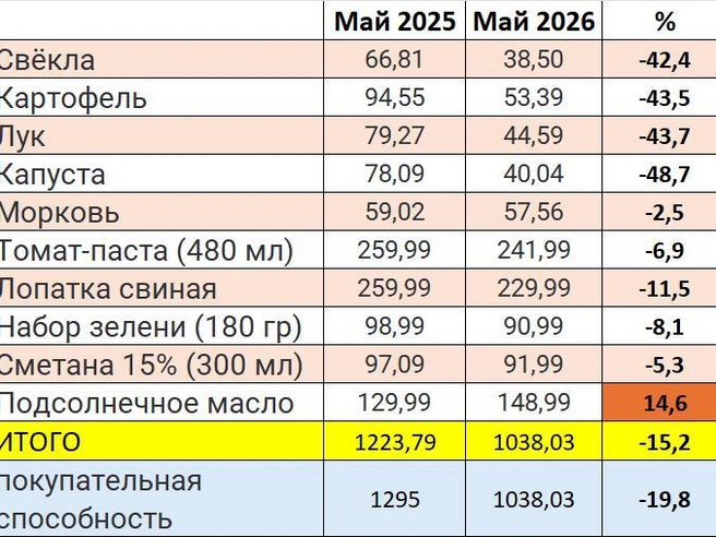 Динамика стоимости борщевого набора в Петербурге за год. | Источник: «Фонтанка.ру»