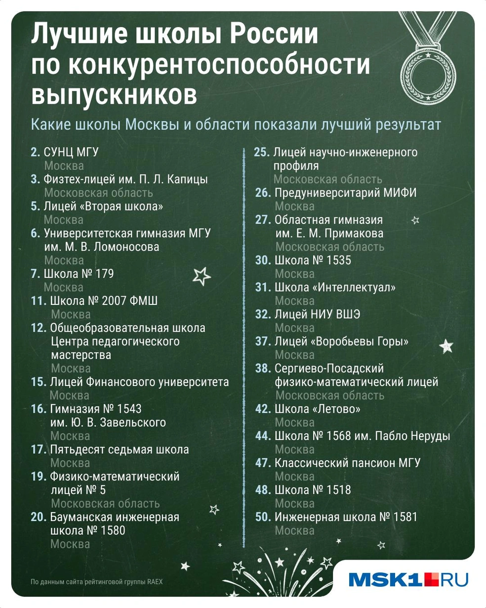 Школы Москвы и области, которые показали лучшие результаты в 2026 году | Источник: Евгения Бикунова / Городские медиа