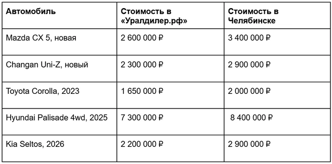 Сравнительный анализ цен на автомобили иностранных брендов показывает, что доставка через «Уралдилер.рф» дает выгоду до 30% от цены на российском рынке | Источник: «Уралдилер.рф»