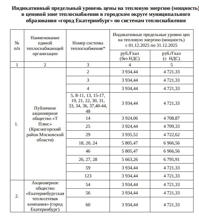 Это не тариф, а максимально возможный порог цены на тепловую энергию | Источник: Региональная энергетическая комиссия Свердловской области