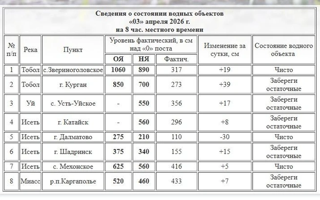 Источник: скрин с сайта Курганского ЦГМС