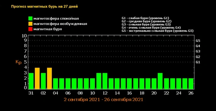 Прогноз магнитных бурь на сентябрь-2021