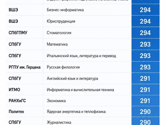 Непросто было поступить и в Политех — на программу по ядерной энергетике. Высокие баллы в этом году и на «Стоматологии» в Первом меде. | Источник: «Фонтанка.ру» / Chat GPT