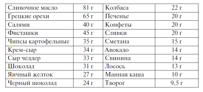 Топ-20 продуктов, богатых жирами, и 8 причин следить, чтобы они были в вашем рационе