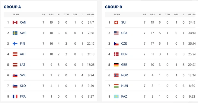 Результаты группового этапа | Источник: пресс-служба IIHF