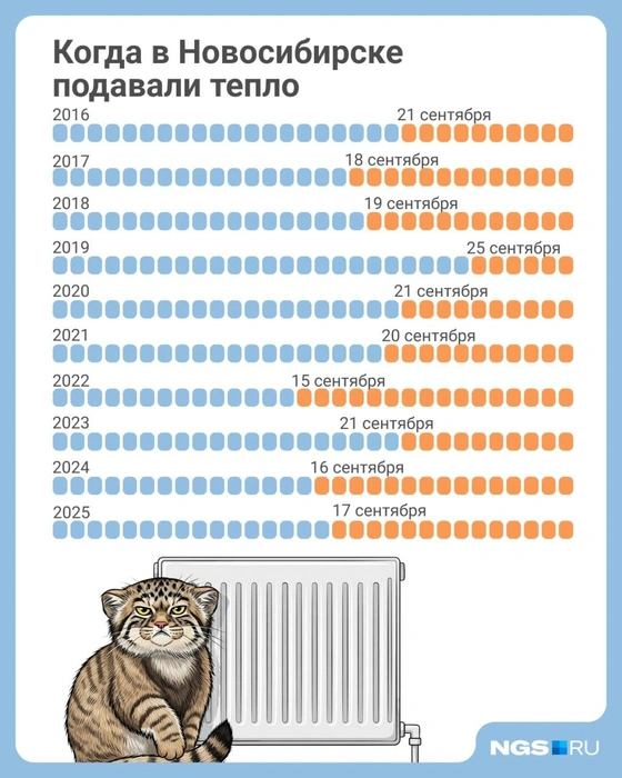 Посмотрите, когда в городе батареи подключали к теплу в прошлые годы | Источник: Юрий Орлов / Городские медиа 