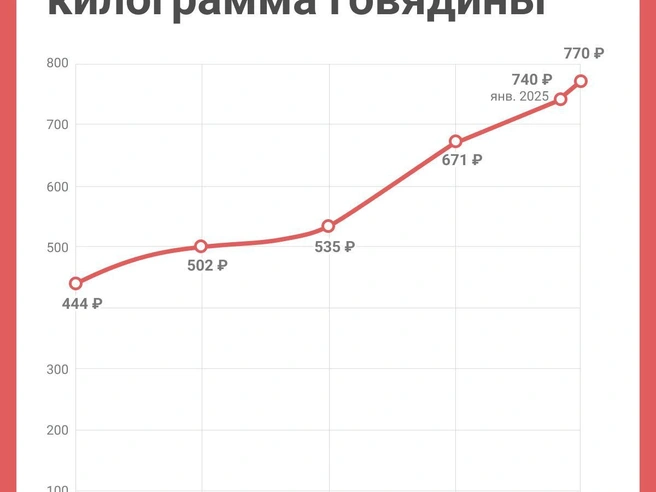 Динамика изменения стоимости говядины за четырёхлетний период. | Источник: Юрий Орлов / Городские медиа 