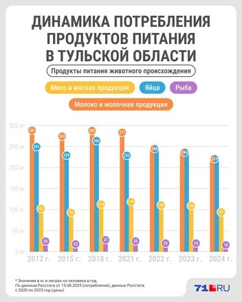Сильнее всего упало потребление молочной продукции | Источник: Серафима Пантыкина / Городские порталы