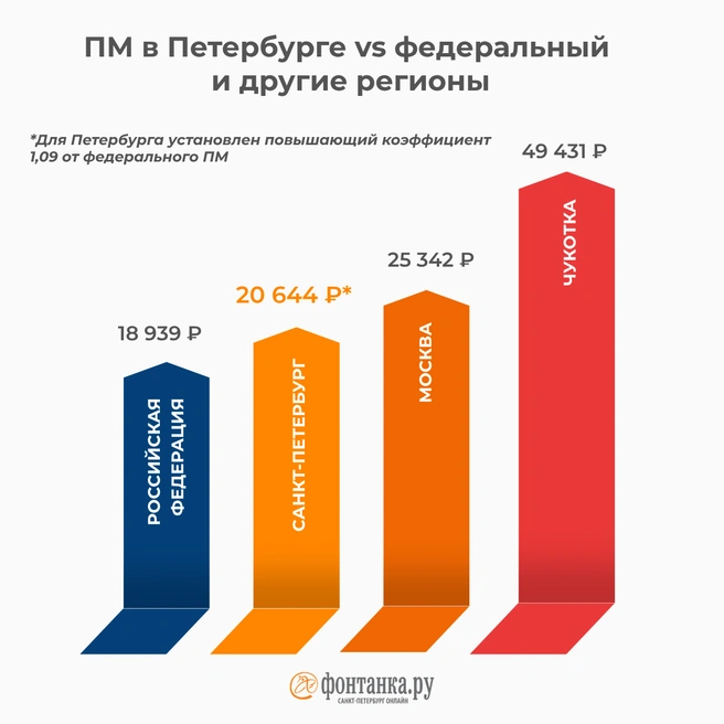 ПМ в Петербурге vs федеральный и другие регионы | Источник: Инфографика, «Фонтанка.ру»