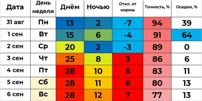Дождь будет только во вторник, а с четверга вернется тепло | Источник: winstein.org/pogoda.html